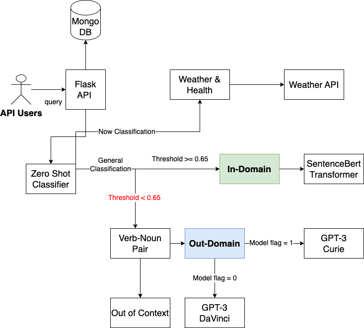 Chatbot for Asthma Patients
